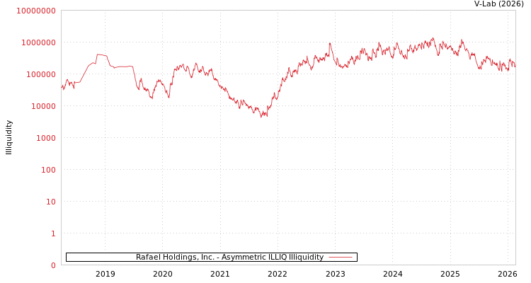 graph of Rafael Holdings, Inc. ILLIQ-AMEM