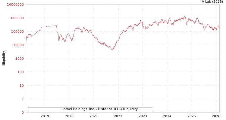 graph of Rafael Holdings, Inc. ILLIQ-HIST