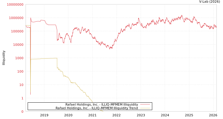 graph of Rafael Holdings, Inc. ILLIQ-MFMEM