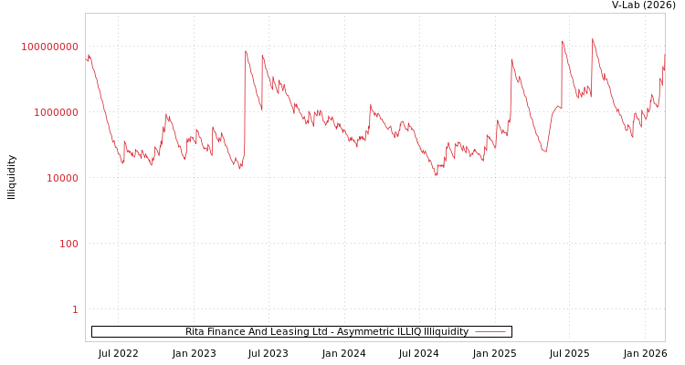 graph of Rita Finance And Leasing Ltd ILLIQ-AMEM