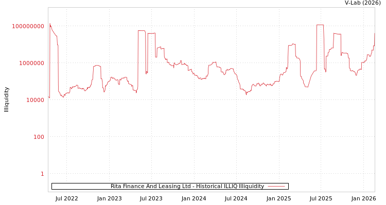 graph of Rita Finance And Leasing Ltd ILLIQ-HIST
