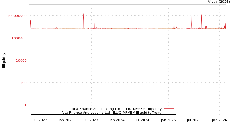 graph of Rita Finance And Leasing Ltd ILLIQ-MFMEM