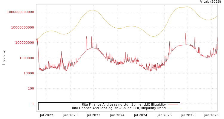 graph of Rita Finance And Leasing Ltd ILLIQ-SMEM
