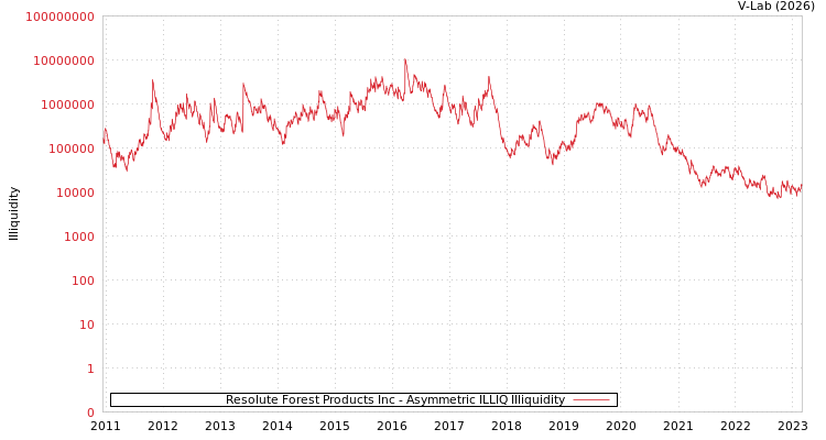 graph of Resolute Forest Products Inc ILLIQ-AMEM