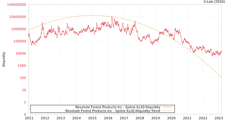 graph of Resolute Forest Products Inc ILLIQ-SMEM