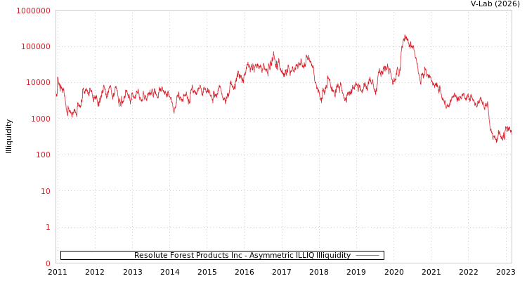 graph of Resolute Forest Products Inc ILLIQ-AMEM