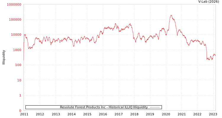 graph of Resolute Forest Products Inc ILLIQ-HIST