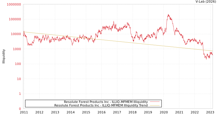 graph of Resolute Forest Products Inc ILLIQ-MFMEM