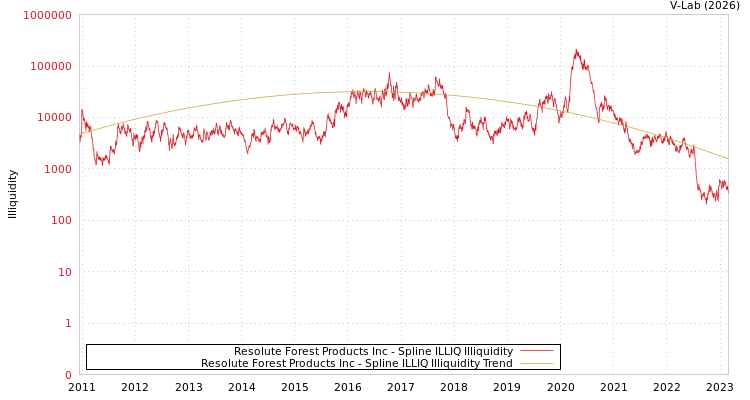 graph of Resolute Forest Products Inc ILLIQ-SMEM