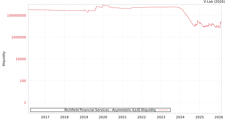 graph of Richfield Financial Services ILLIQ-AMEM
