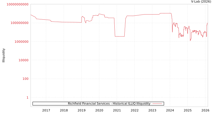 graph of Richfield Financial Services ILLIQ-HIST