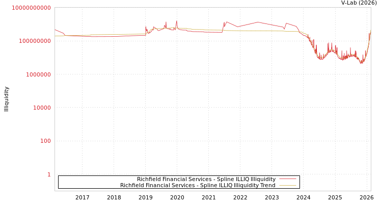 graph of Richfield Financial Services ILLIQ-SMEM