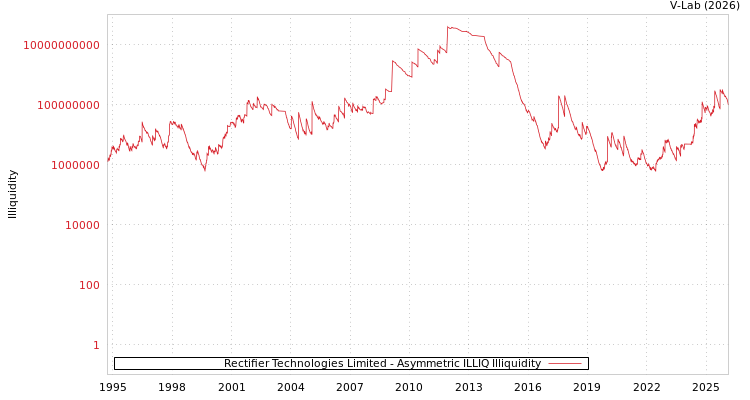 graph of Rectifier Technologies Limited ILLIQ-AMEM