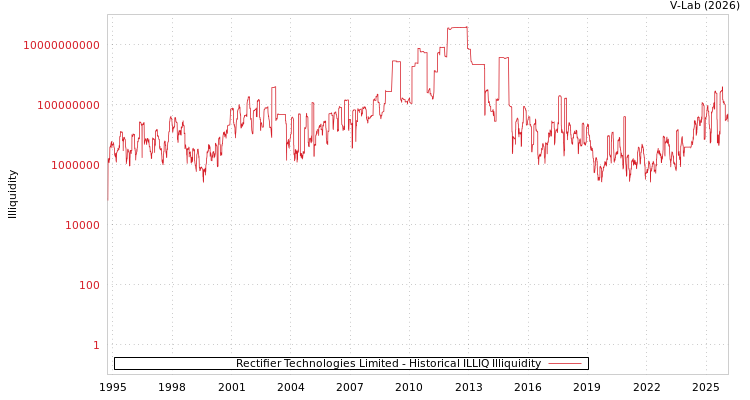 graph of Rectifier Technologies Limited ILLIQ-HIST