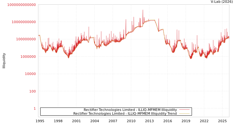 graph of Rectifier Technologies Limited ILLIQ-MFMEM