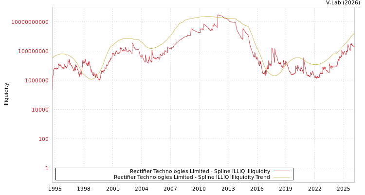 graph of Rectifier Technologies Limited ILLIQ-SMEM