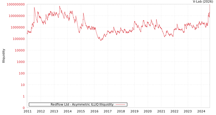 graph of Redflow Ltd ILLIQ-AMEM