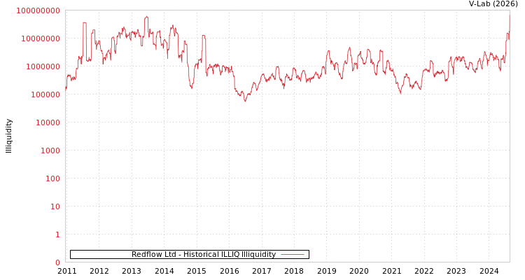graph of Redflow Ltd ILLIQ-HIST