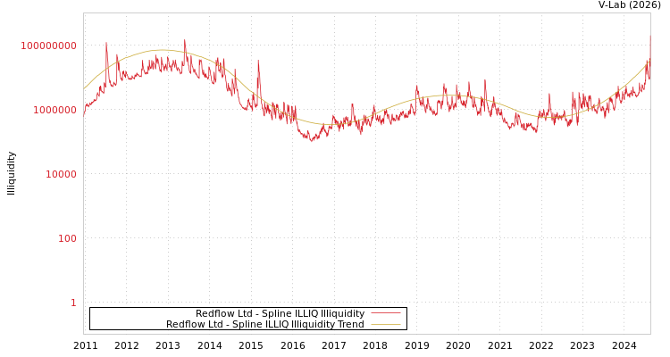 graph of Redflow Ltd ILLIQ-SMEM