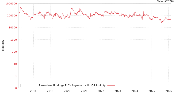 graph of Ramsdens Holdings PLC ILLIQ-AMEM