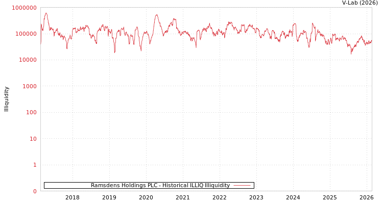 graph of Ramsdens Holdings PLC ILLIQ-HIST