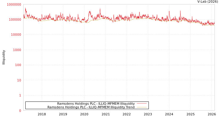 graph of Ramsdens Holdings PLC ILLIQ-MFMEM