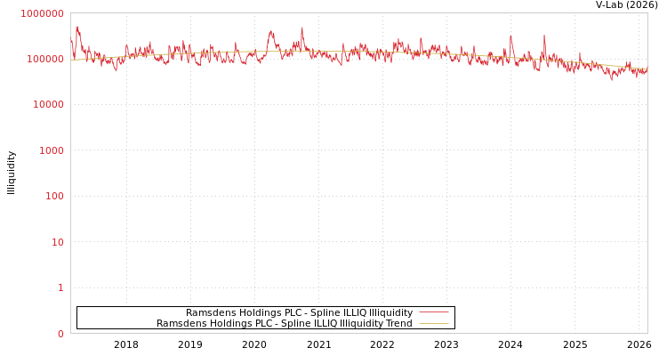 graph of Ramsdens Holdings PLC ILLIQ-SMEM