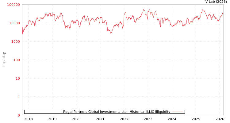 graph of Regal Partners Global Investments Ltd ILLIQ-HIST
