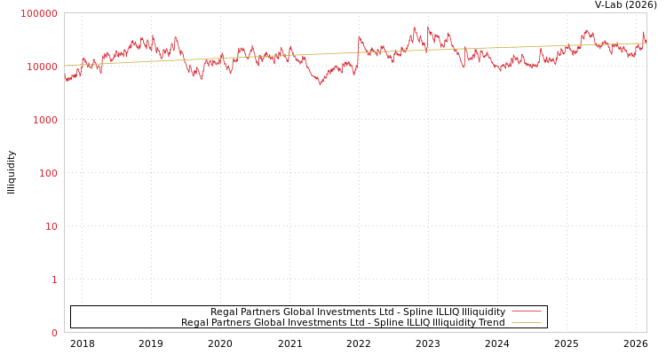 graph of Regal Partners Global Investments Ltd ILLIQ-SMEM