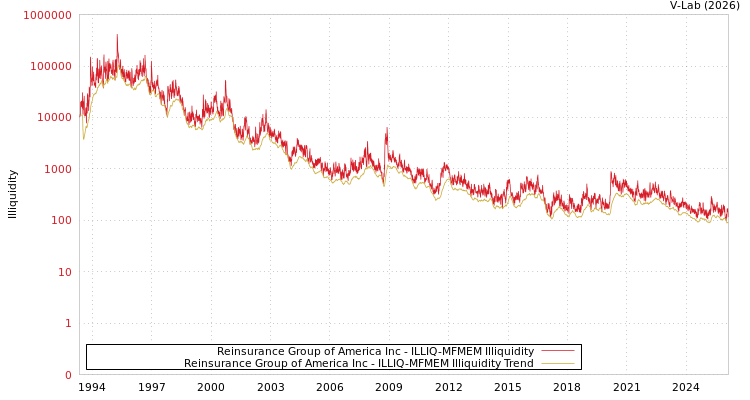 graph of Reinsurance Group of America Inc ILLIQ-MFMEM