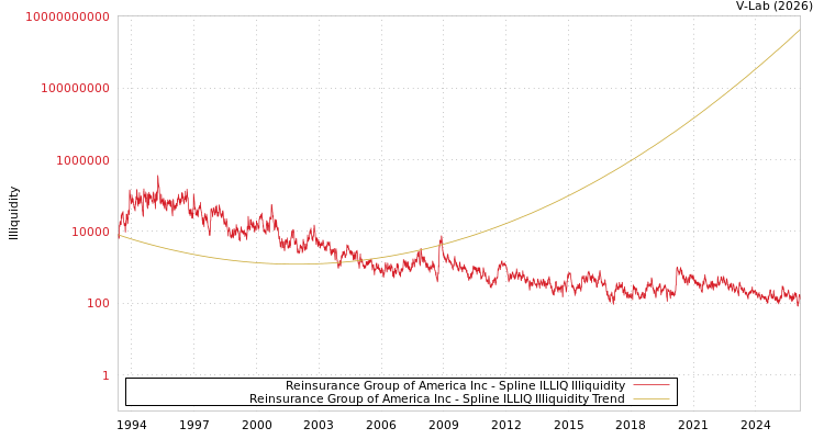 graph of Reinsurance Group of America Inc ILLIQ-SMEM
