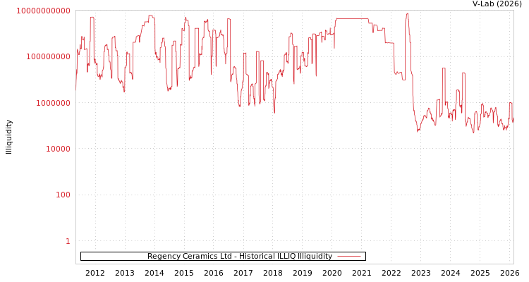 graph of Regency Ceramics Ltd ILLIQ-HIST