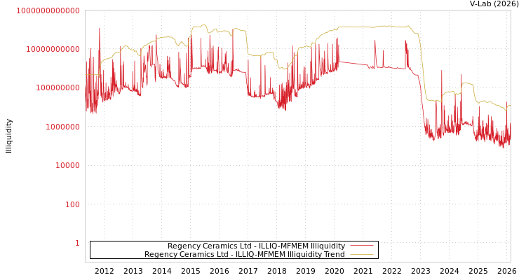 graph of Regency Ceramics Ltd ILLIQ-MFMEM