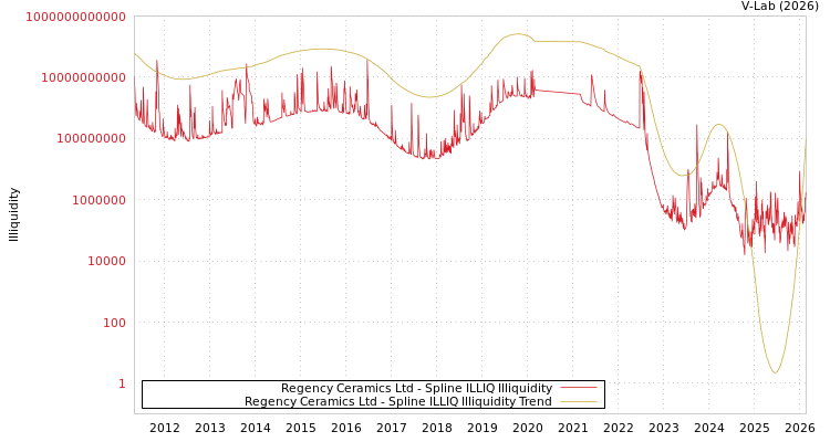 graph of Regency Ceramics Ltd ILLIQ-SMEM