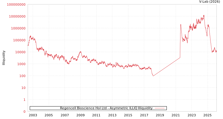 graph of Regencell Bioscience Hol Ltd ILLIQ-AMEM