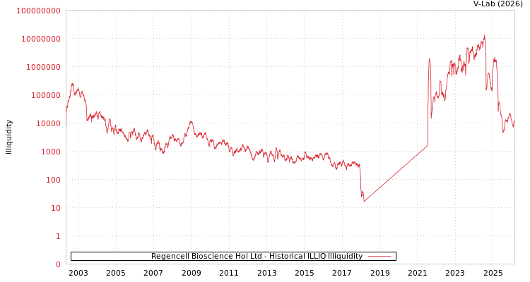 graph of Regencell Bioscience Hol Ltd ILLIQ-HIST