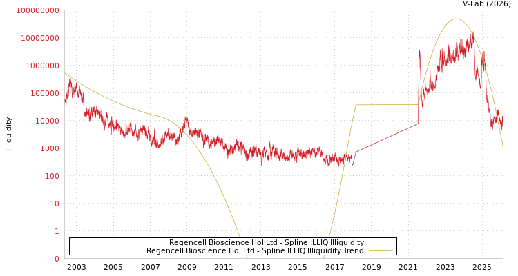 graph of Regencell Bioscience Hol Ltd ILLIQ-SMEM