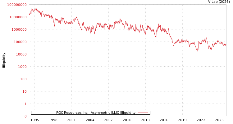 graph of RGC Resources Inc ILLIQ-AMEM