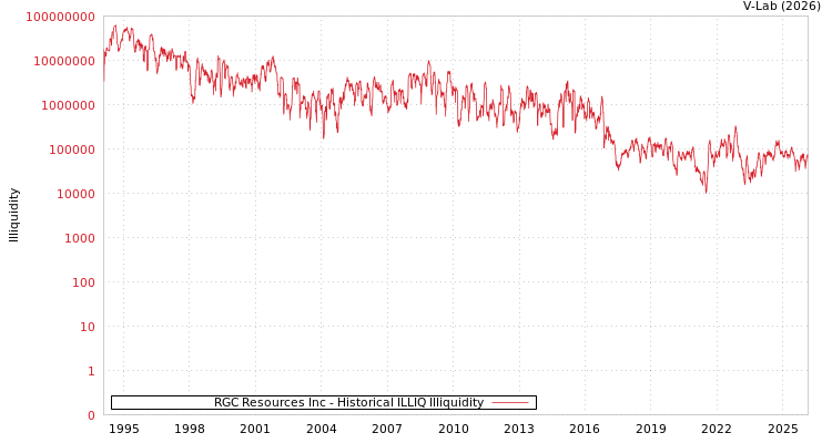 graph of RGC Resources Inc ILLIQ-HIST