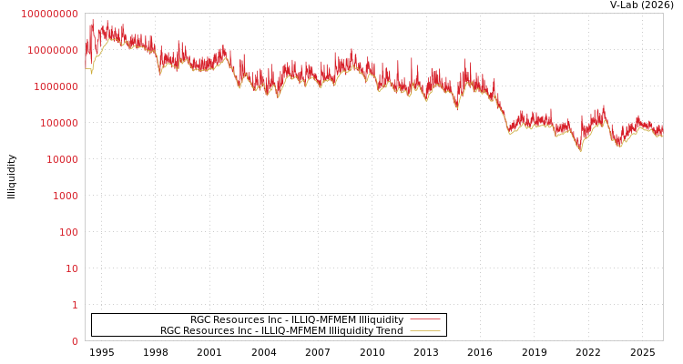 graph of RGC Resources Inc ILLIQ-MFMEM