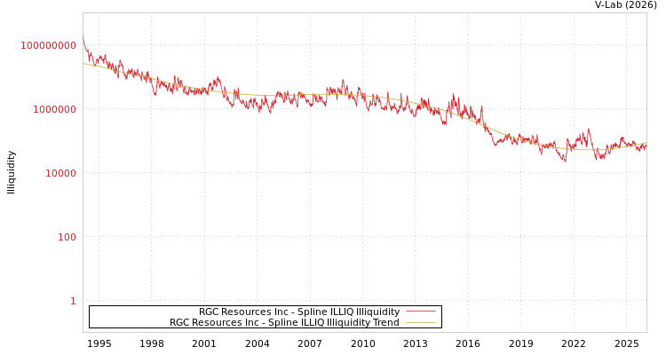 graph of RGC Resources Inc ILLIQ-SMEM
