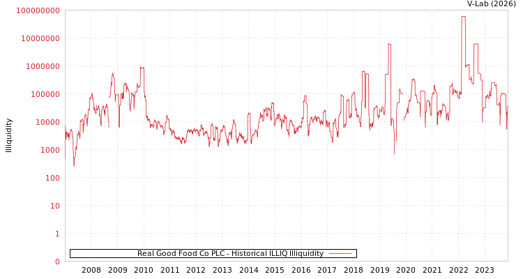 graph of Real Good Food Co PLC ILLIQ-HIST