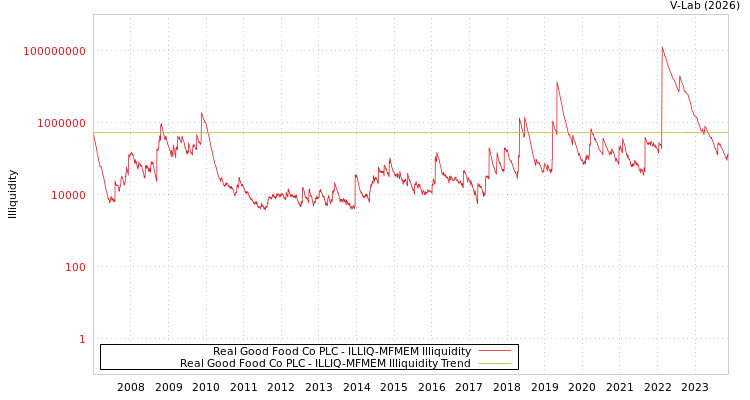graph of Real Good Food Co PLC ILLIQ-MFMEM