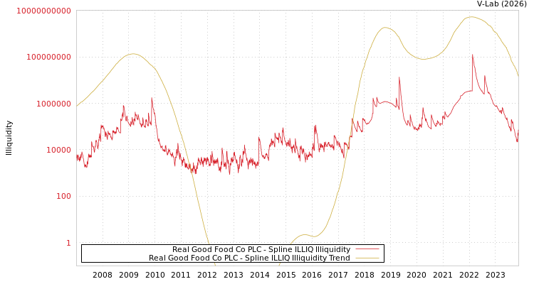 graph of Real Good Food Co PLC ILLIQ-SMEM