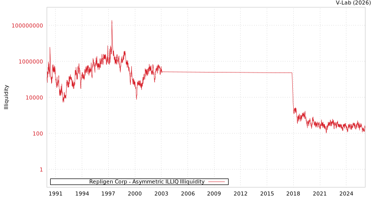 graph of Repligen Corp ILLIQ-AMEM