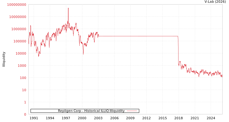 graph of Repligen Corp ILLIQ-HIST