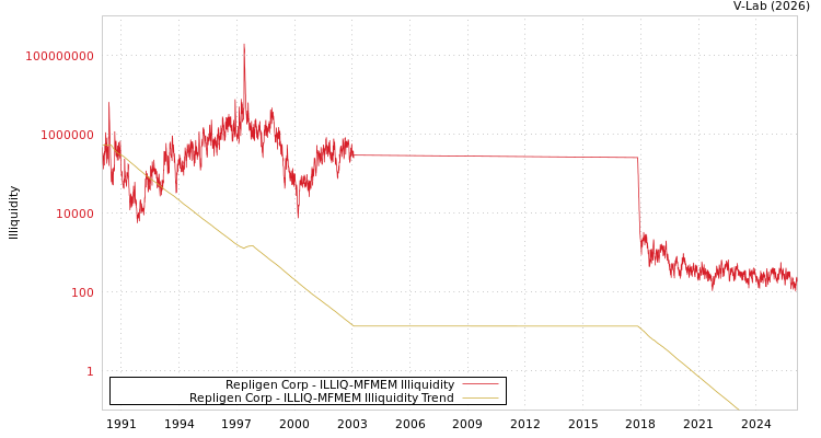 graph of Repligen Corp ILLIQ-MFMEM