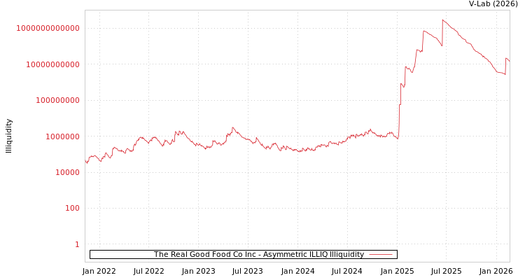 graph of The Real Good Food Co Inc ILLIQ-AMEM