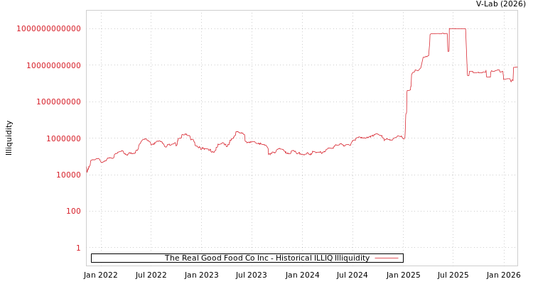 graph of The Real Good Food Co Inc ILLIQ-HIST