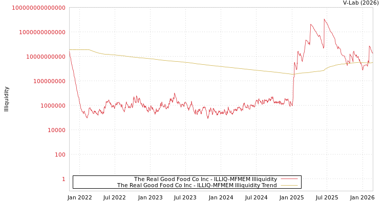 graph of The Real Good Food Co Inc ILLIQ-MFMEM
